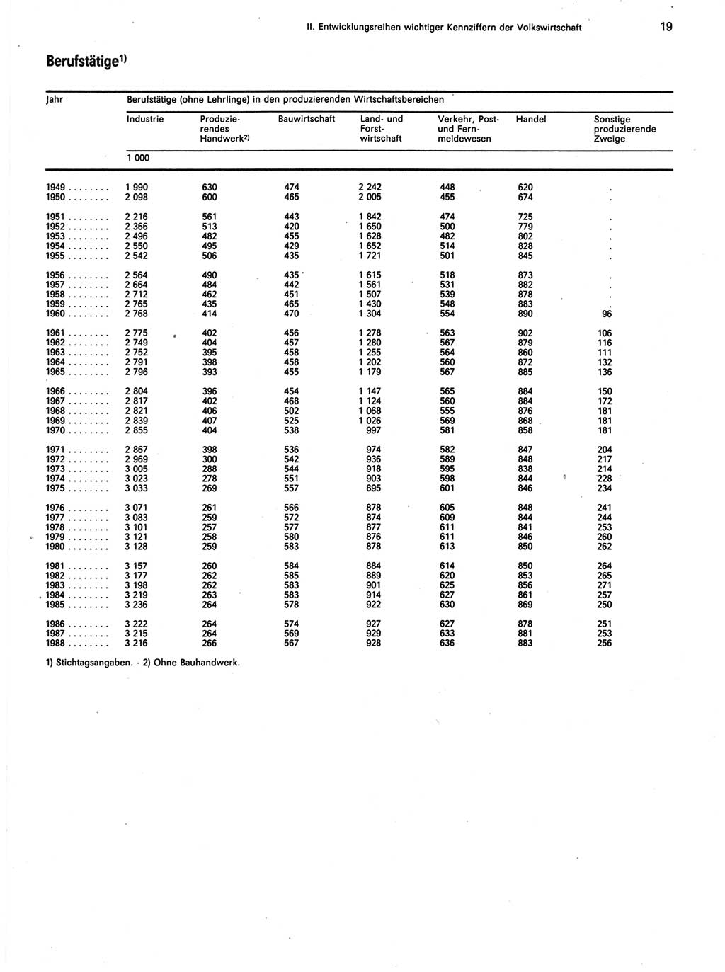 Statistisches Jahrbuch der Deutschen Demokratischen Republik (DDR) 1989, Seite 19 (Stat. Jb. DDR 1989, S. 19)