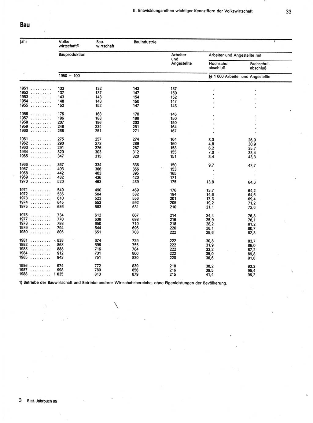 Statistisches Jahrbuch der Deutschen Demokratischen Republik (DDR) 1989, Seite 33 (Stat. Jb. DDR 1989, S. 33)