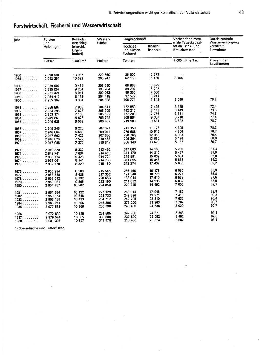 Statistisches Jahrbuch der Deutschen Demokratischen Republik (DDR) 1989, Seite 43 (Stat. Jb. DDR 1989, S. 43)