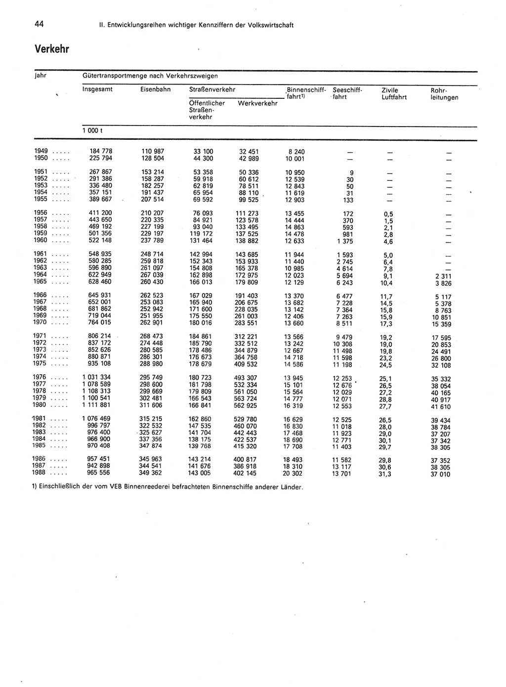 Statistisches Jahrbuch der Deutschen Demokratischen Republik (DDR) 1989, Seite 44 (Stat. Jb. DDR 1989, S. 44)