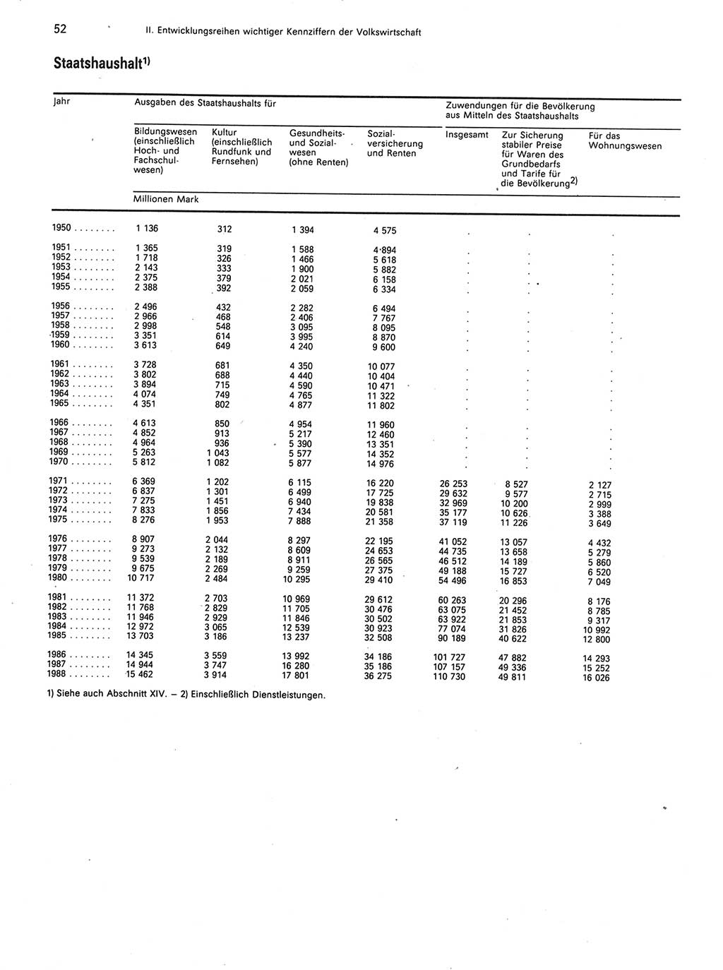 Statistisches Jahrbuch der Deutschen Demokratischen Republik (DDR) 1989, Seite 52 (Stat. Jb. DDR 1989, S. 52)