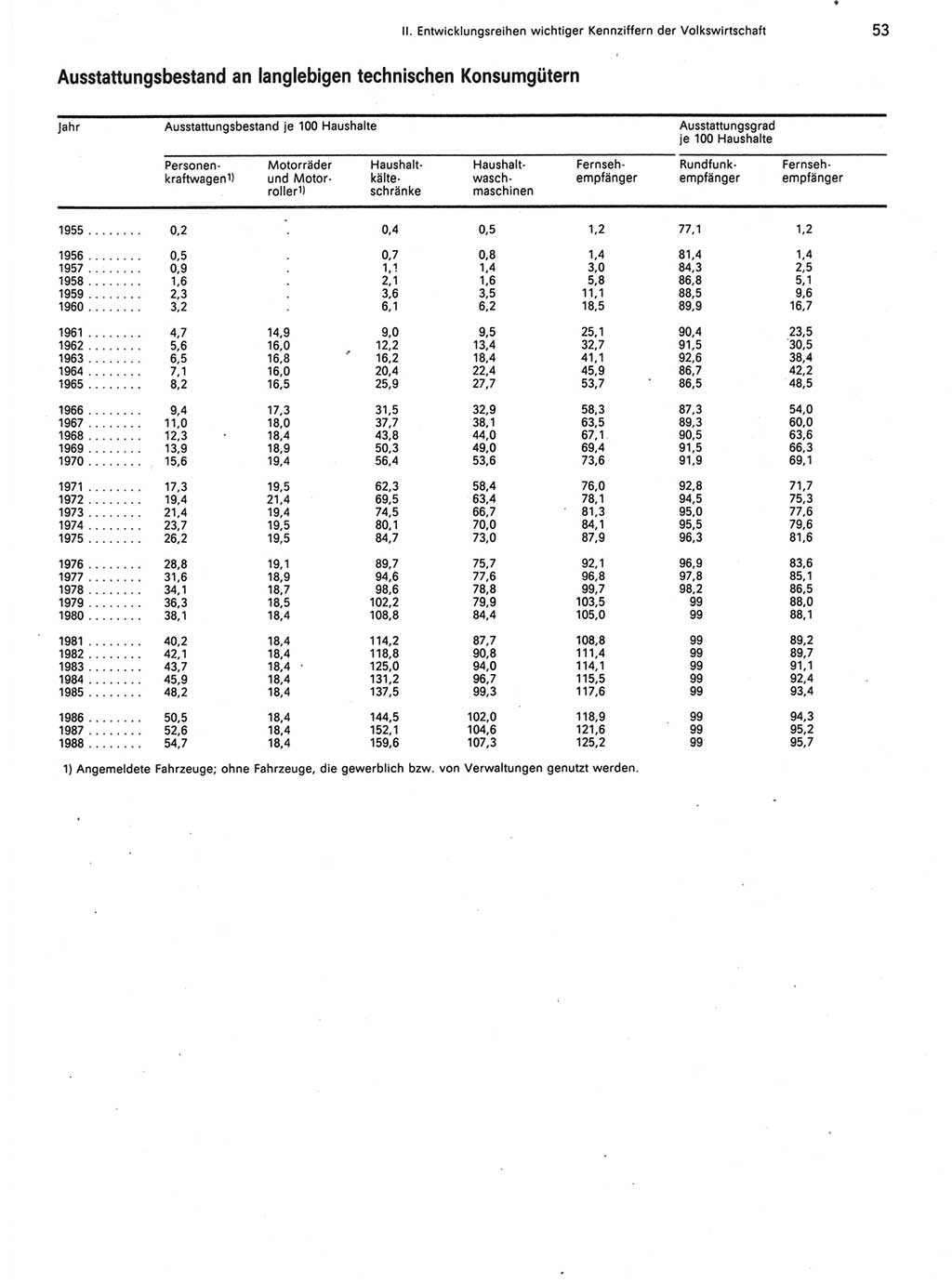 Statistisches Jahrbuch der Deutschen Demokratischen Republik (DDR) 1989, Seite 53 (Stat. Jb. DDR 1989, S. 53)