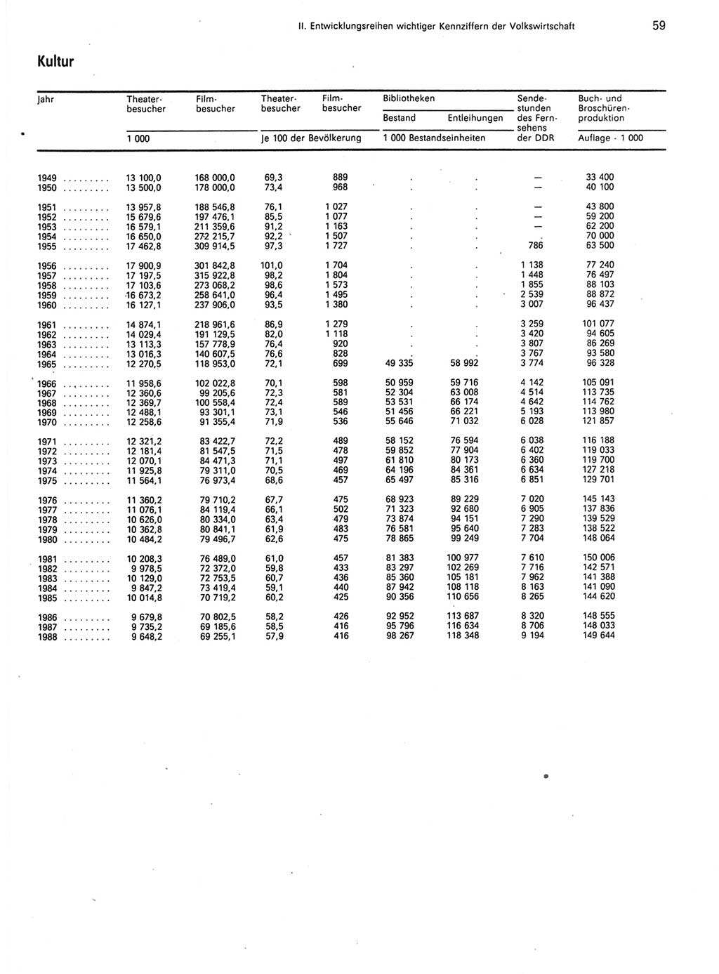 Statistisches Jahrbuch der Deutschen Demokratischen Republik (DDR) 1989, Seite 59 (Stat. Jb. DDR 1989, S. 59)