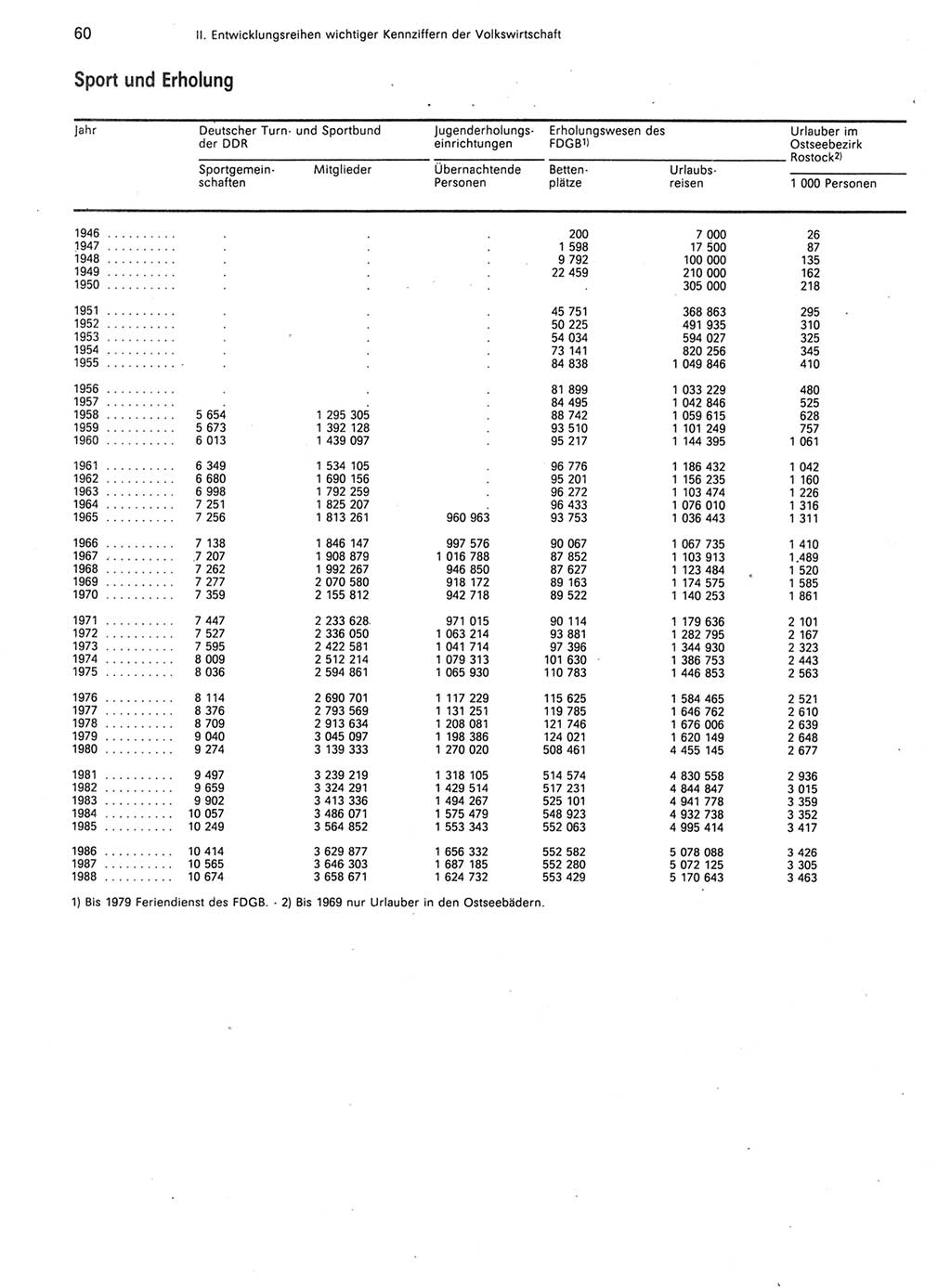 Statistisches Jahrbuch der Deutschen Demokratischen Republik (DDR) 1989, Seite 60 (Stat. Jb. DDR 1989, S. 60)