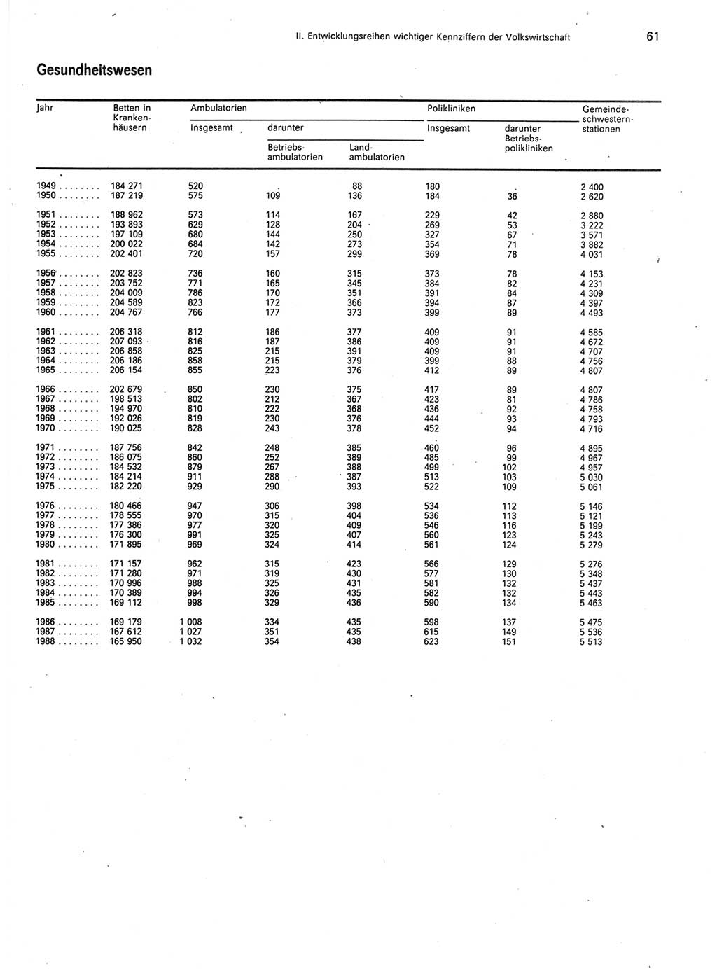 Statistisches Jahrbuch der Deutschen Demokratischen Republik (DDR) 1989, Seite 61 (Stat. Jb. DDR 1989, S. 61)