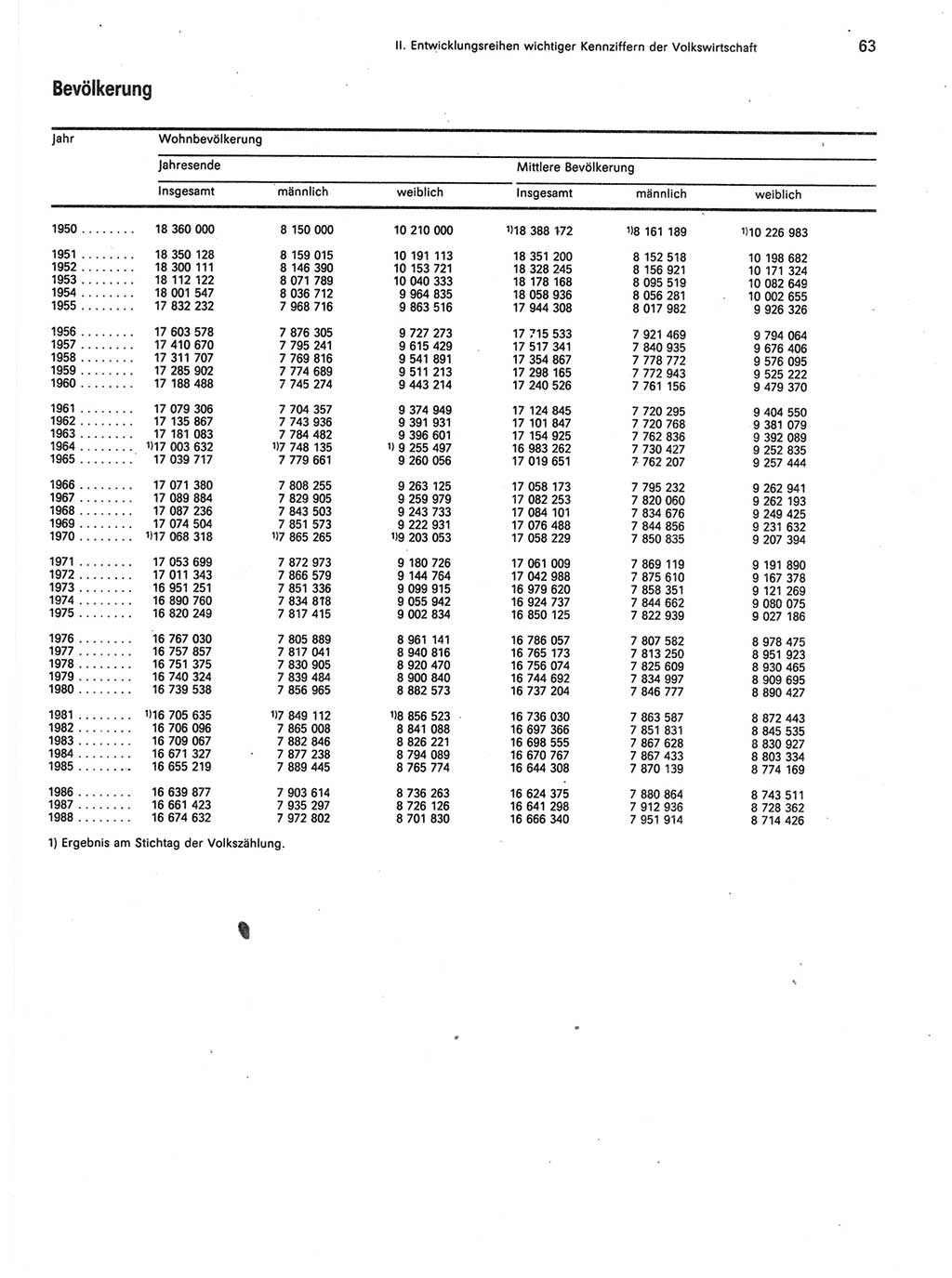 Statistisches Jahrbuch der Deutschen Demokratischen Republik (DDR) 1989, Seite 63 (Stat. Jb. DDR 1989, S. 63)