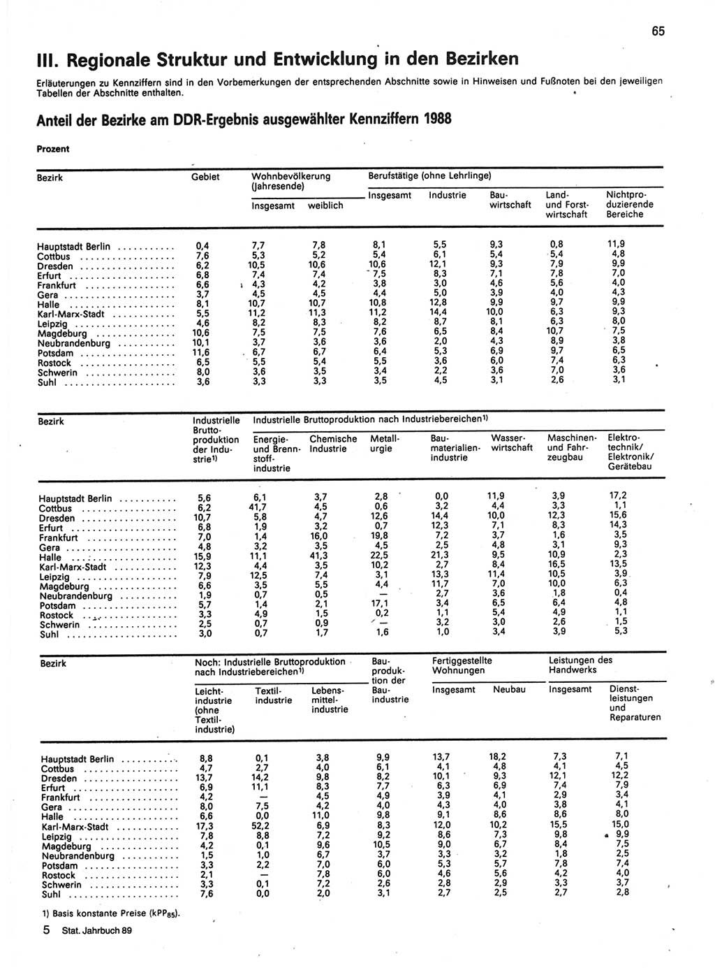 Statistisches Jahrbuch der Deutschen Demokratischen Republik (DDR) 1989, Seite 65 (Stat. Jb. DDR 1989, S. 65)