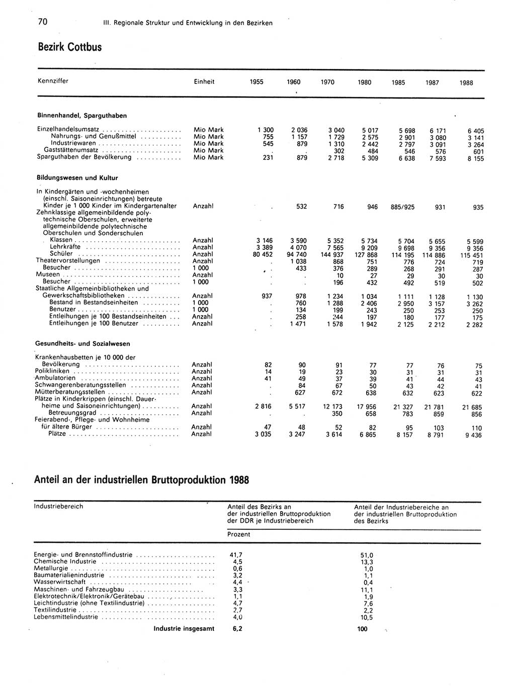 Statistisches Jahrbuch der Deutschen Demokratischen Republik (DDR) 1989, Seite 70 (Stat. Jb. DDR 1989, S. 70)