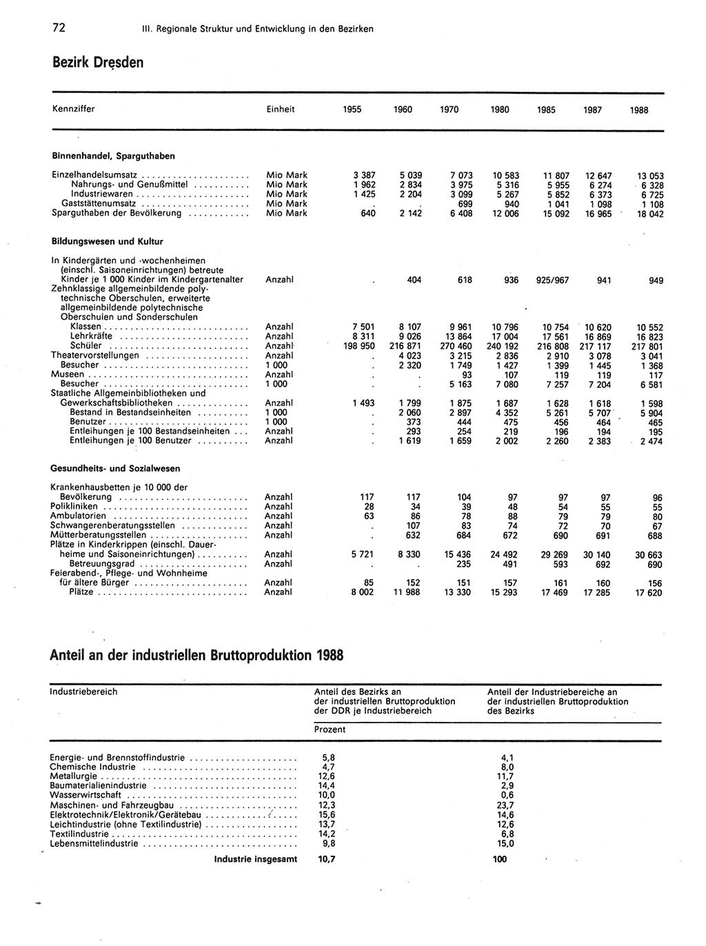 Statistisches Jahrbuch der Deutschen Demokratischen Republik (DDR) 1989, Seite 72 (Stat. Jb. DDR 1989, S. 72)