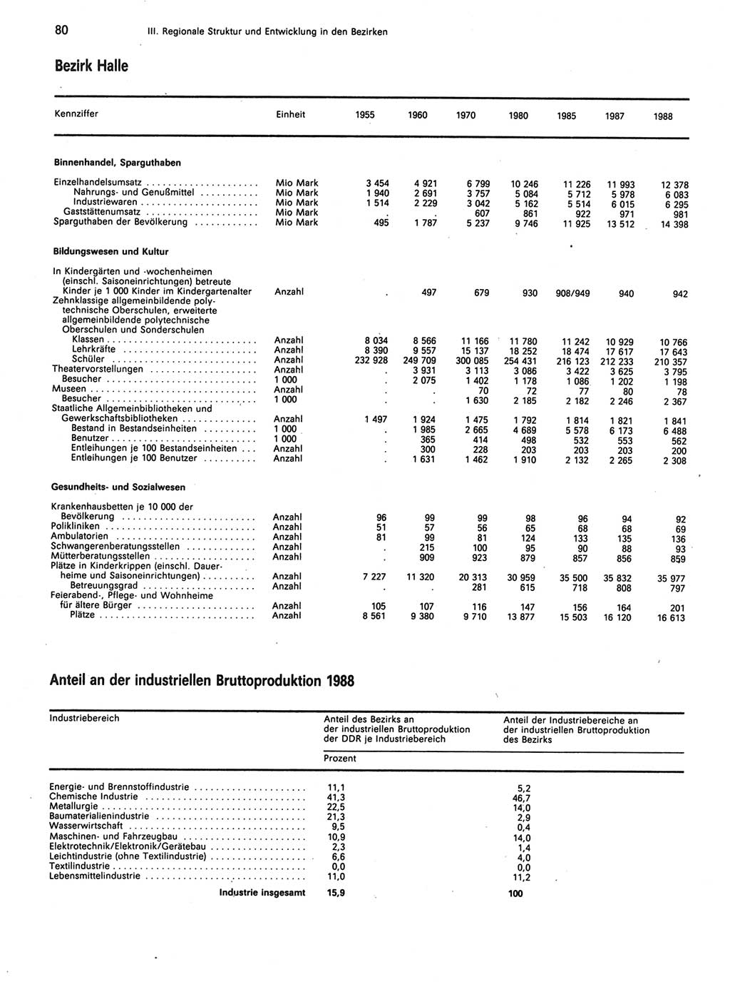 Statistisches Jahrbuch der Deutschen Demokratischen Republik (DDR) 1989, Seite 80 (Stat. Jb. DDR 1989, S. 80)