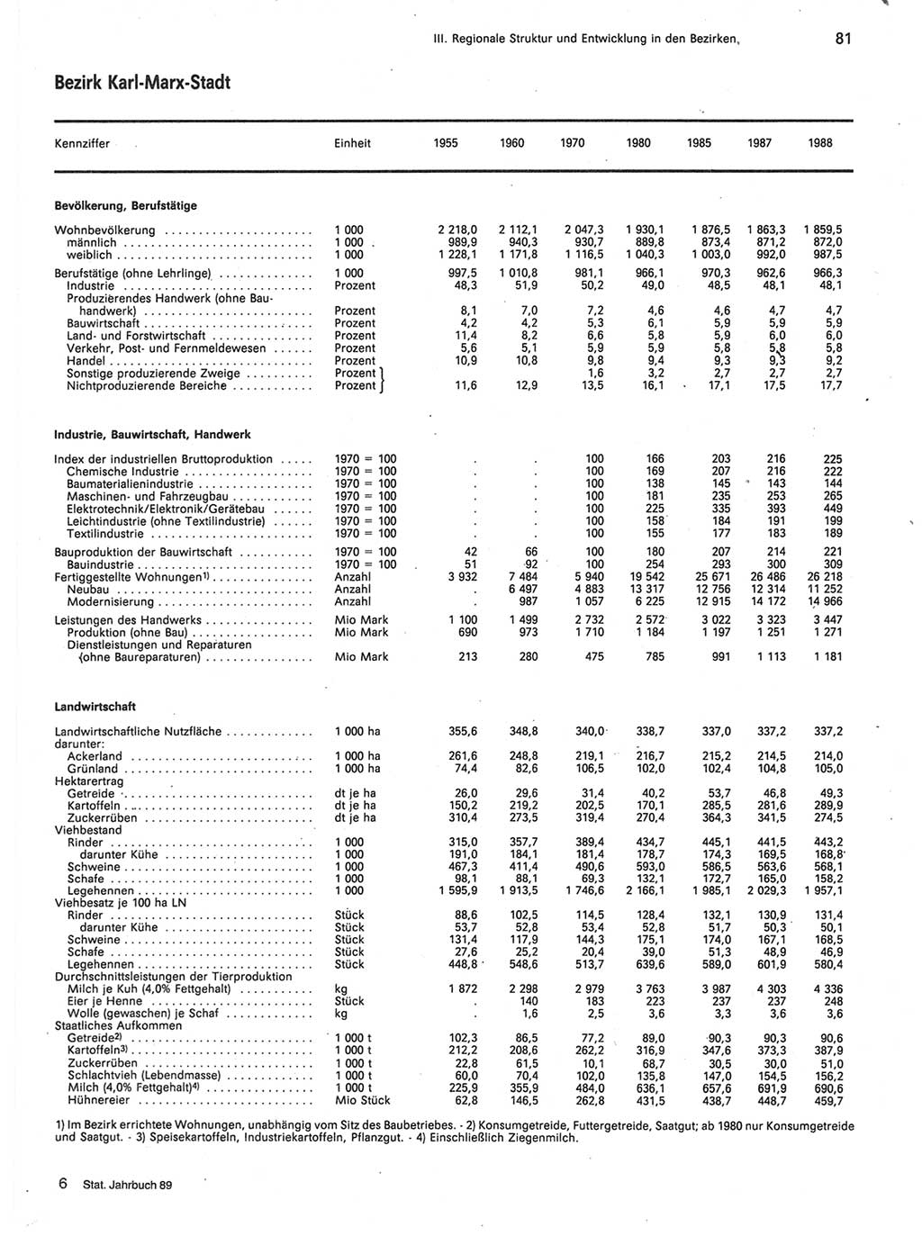 Statistisches Jahrbuch der Deutschen Demokratischen Republik (DDR) 1989, Seite 81 (Stat. Jb. DDR 1989, S. 81)