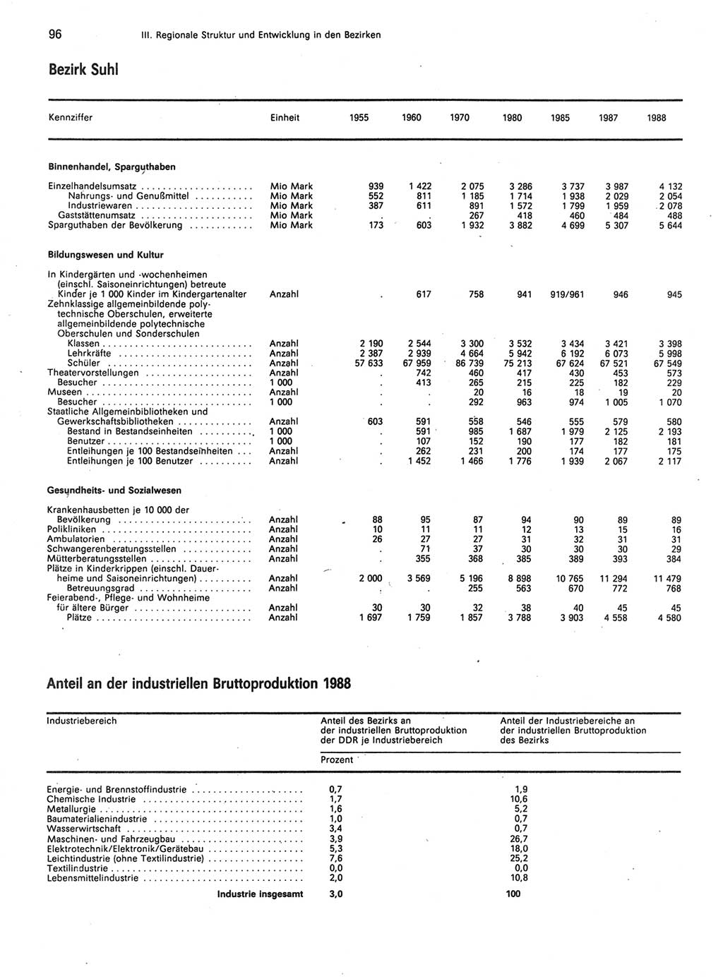 Statistisches Jahrbuch der Deutschen Demokratischen Republik (DDR) 1989, Seite 96 (Stat. Jb. DDR 1989, S. 96)