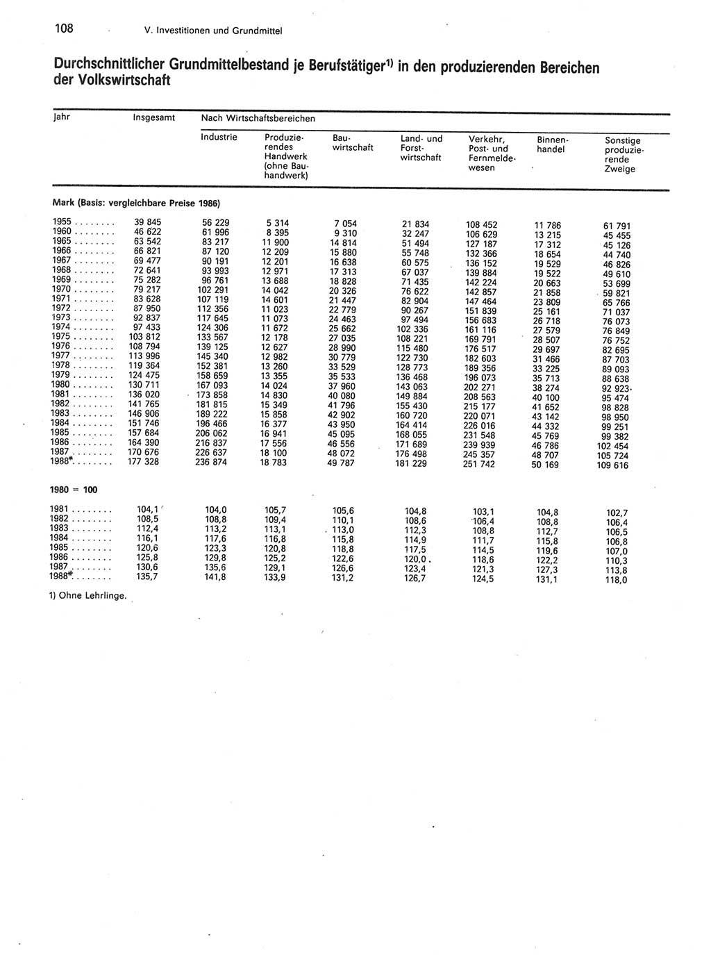 Statistisches Jahrbuch der Deutschen Demokratischen Republik (DDR) 1989, Seite 108 (Stat. Jb. DDR 1989, S. 108)