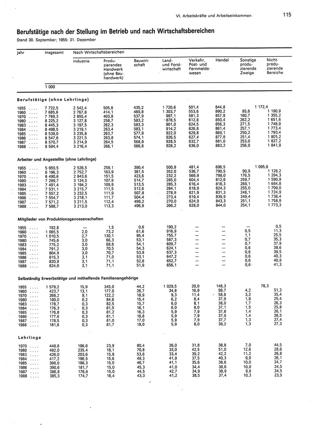 Statistisches Jahrbuch der Deutschen Demokratischen Republik (DDR) 1989, Seite 115 (Stat. Jb. DDR 1989, S. 115)