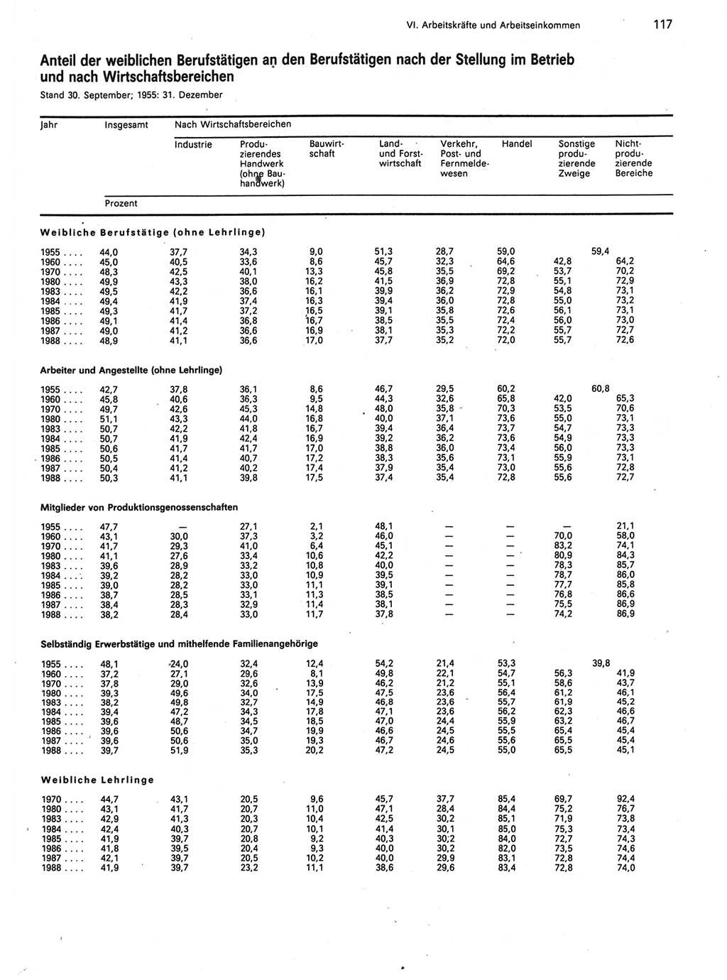 Statistisches Jahrbuch der Deutschen Demokratischen Republik (DDR) 1989, Seite 117 (Stat. Jb. DDR 1989, S. 117)