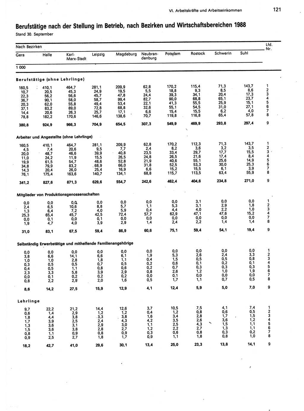 Statistisches Jahrbuch der Deutschen Demokratischen Republik (DDR) 1989, Seite 121 (Stat. Jb. DDR 1989, S. 121)