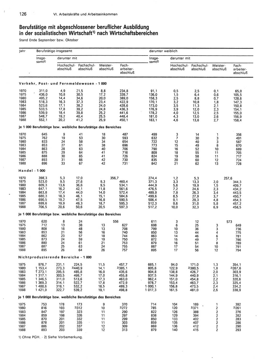 Statistisches Jahrbuch der Deutschen Demokratischen Republik (DDR) 1989, Seite 126 (Stat. Jb. DDR 1989, S. 126)