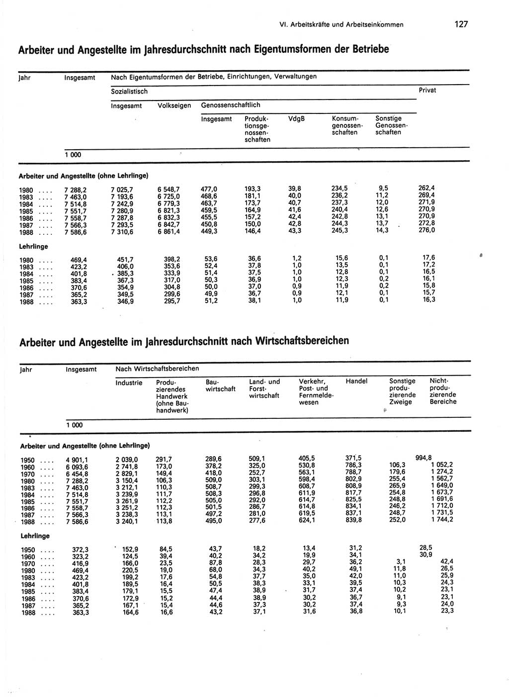 Statistisches Jahrbuch der Deutschen Demokratischen Republik (DDR) 1989, Seite 127 (Stat. Jb. DDR 1989, S. 127)