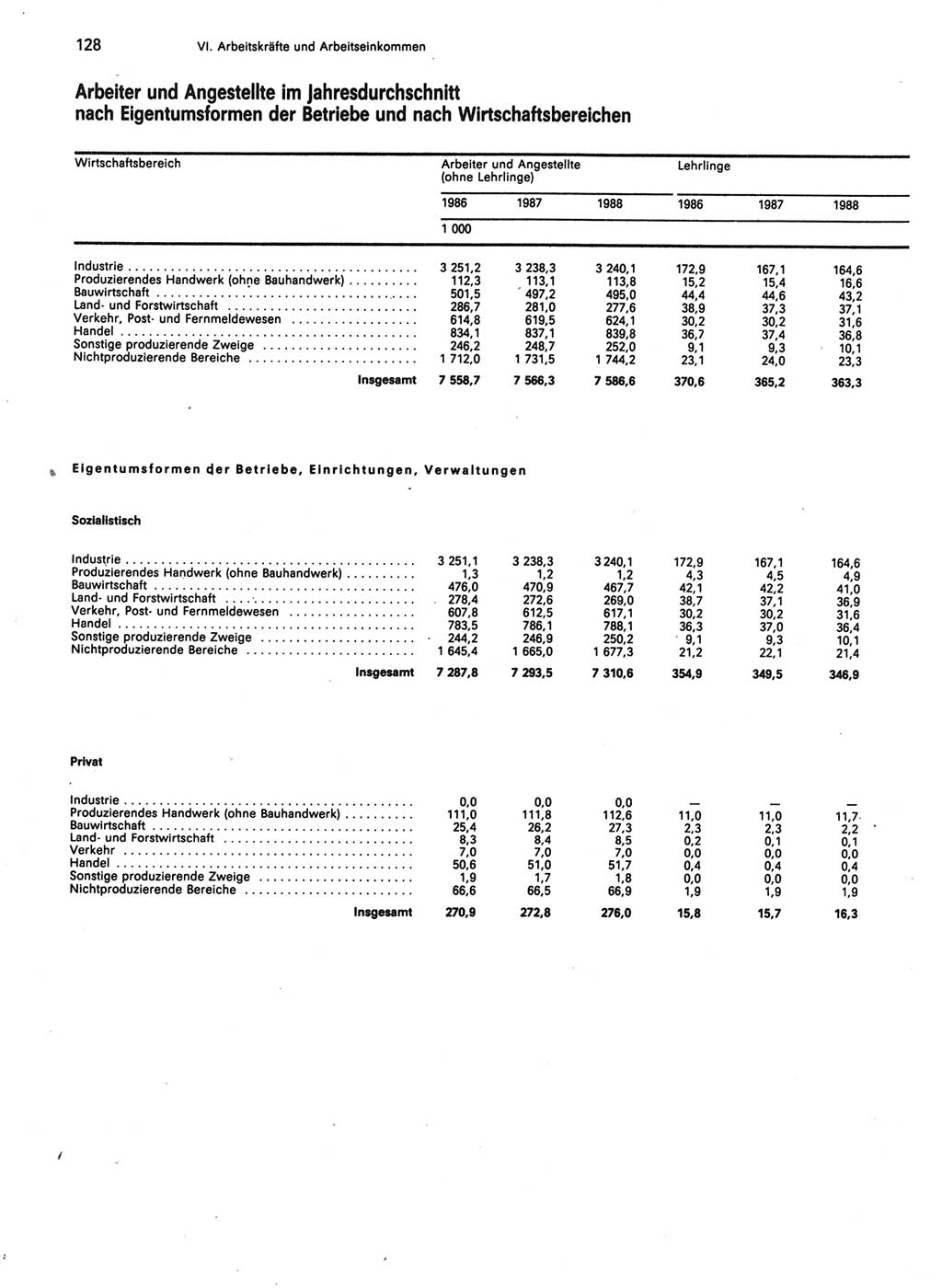 Statistisches Jahrbuch der Deutschen Demokratischen Republik (DDR) 1989, Seite 128 (Stat. Jb. DDR 1989, S. 128)