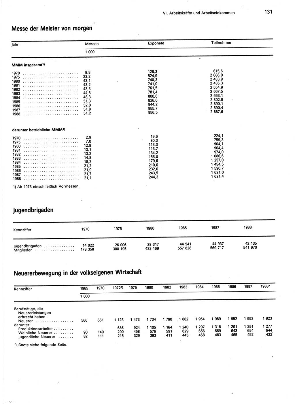 Statistisches Jahrbuch der Deutschen Demokratischen Republik (DDR) 1989, Seite 131 (Stat. Jb. DDR 1989, S. 131)