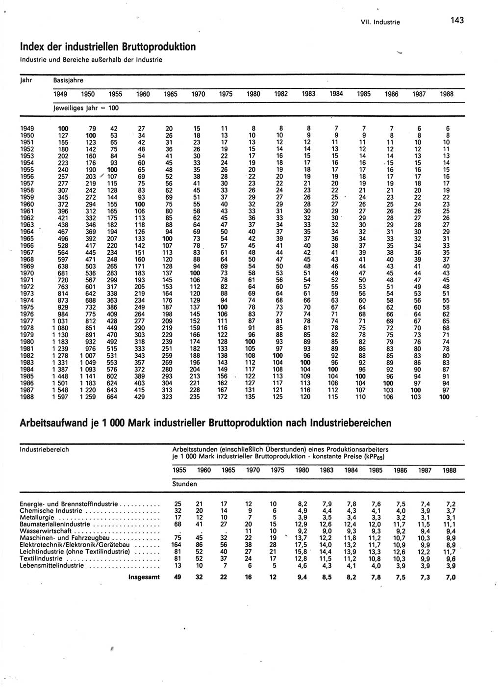 Statistisches Jahrbuch der Deutschen Demokratischen Republik (DDR) 1989, Seite 143 (Stat. Jb. DDR 1989, S. 143)