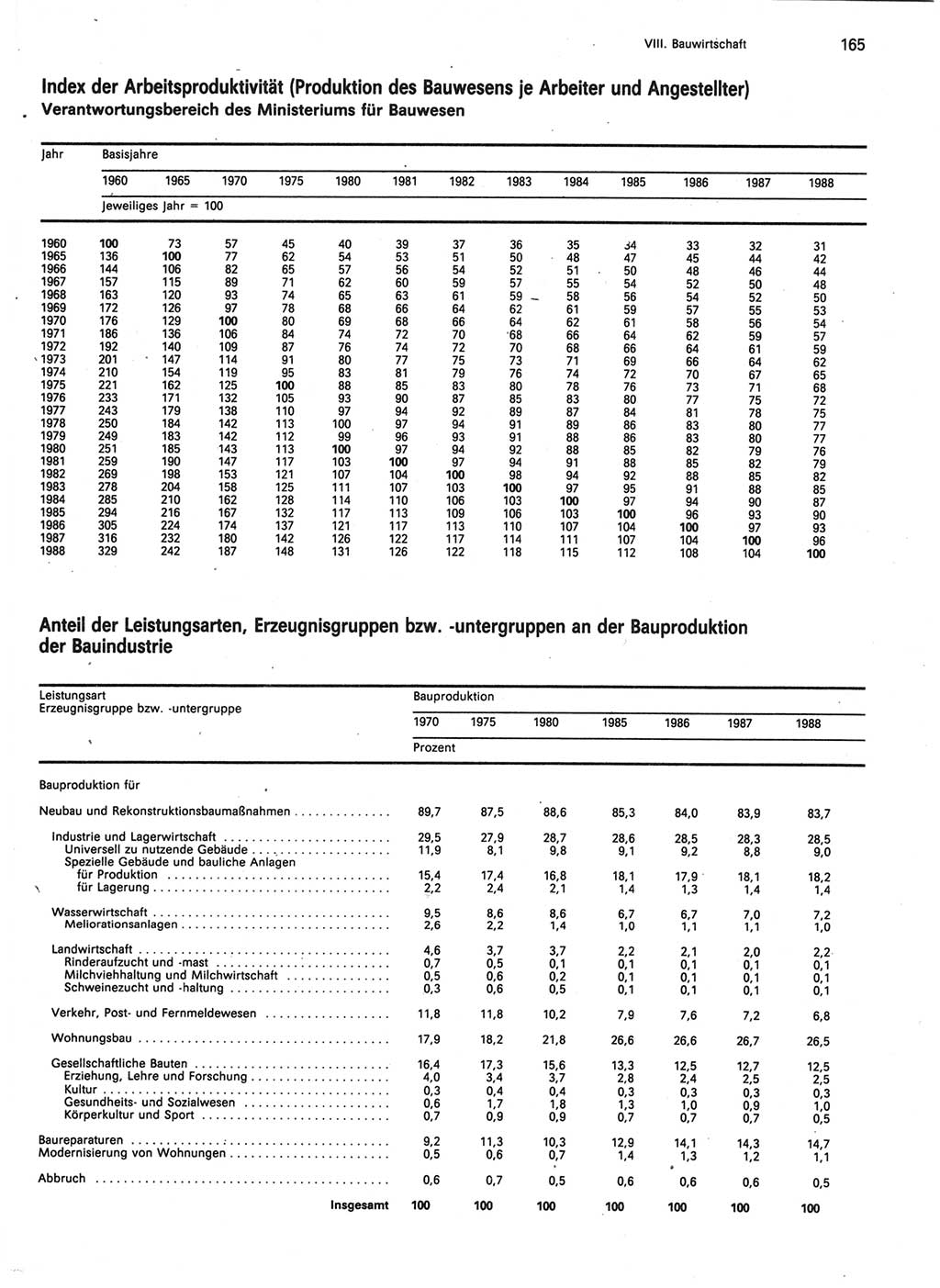 Statistisches Jahrbuch der Deutschen Demokratischen Republik (DDR) 1989, Seite 165 (Stat. Jb. DDR 1989, S. 165)