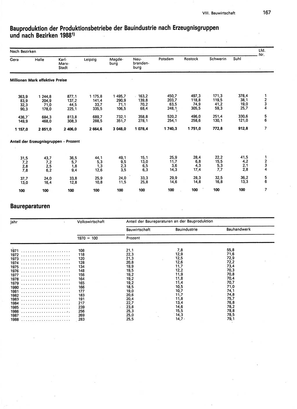 Statistisches Jahrbuch der Deutschen Demokratischen Republik (DDR) 1989, Seite 167 (Stat. Jb. DDR 1989, S. 167)