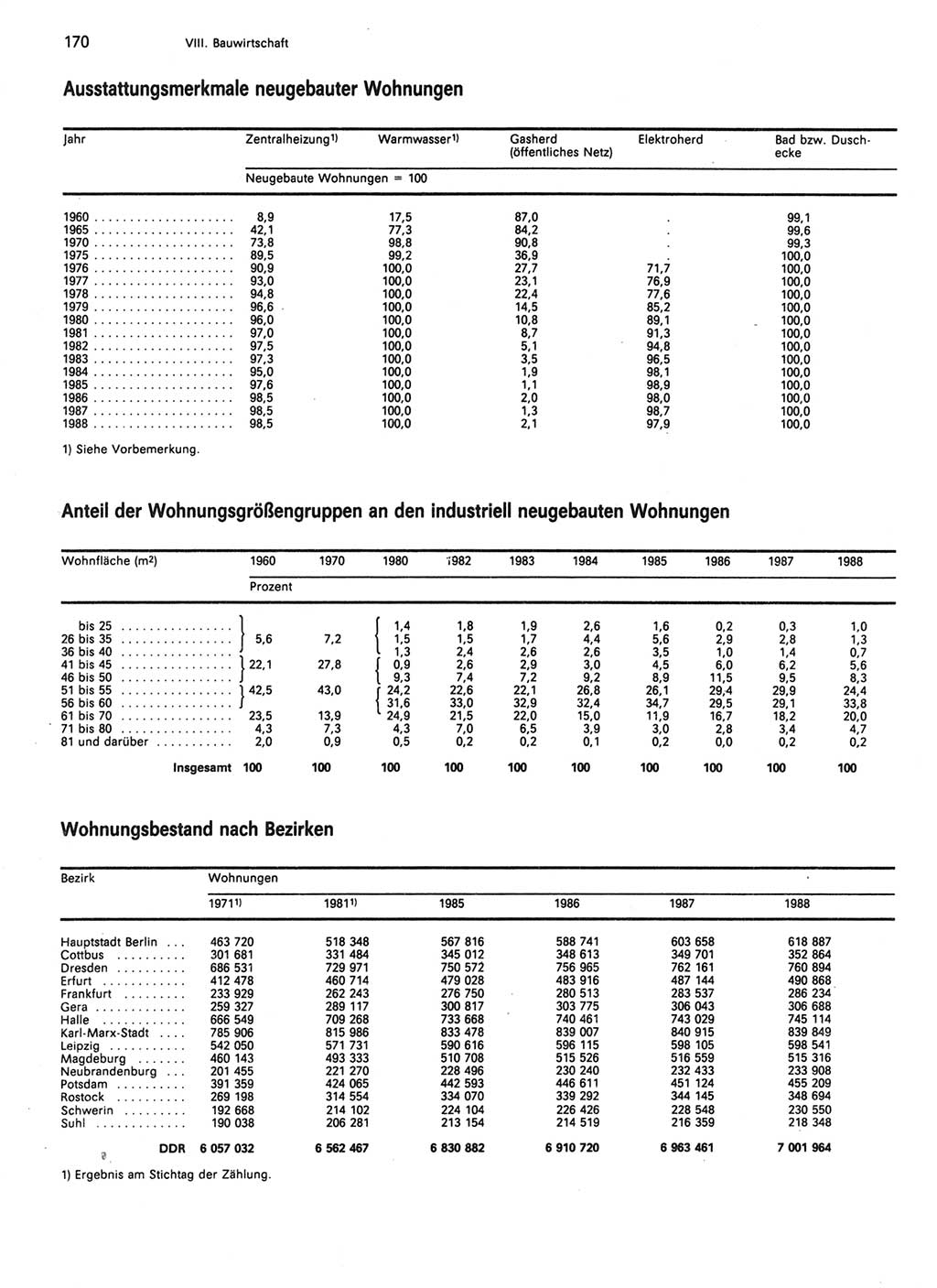 Statistisches Jahrbuch der Deutschen Demokratischen Republik (DDR) 1989, Seite 170 (Stat. Jb. DDR 1989, S. 170)