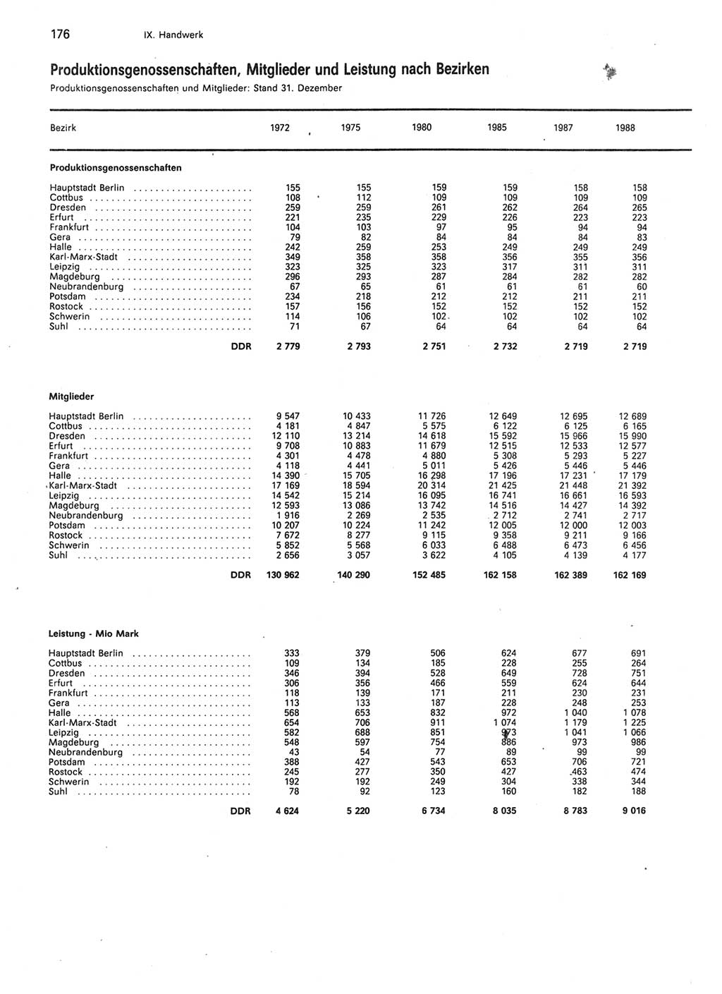 Statistisches Jahrbuch der Deutschen Demokratischen Republik (DDR) 1989, Seite 176 (Stat. Jb. DDR 1989, S. 176)