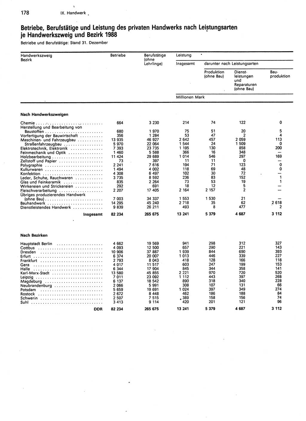 Statistisches Jahrbuch der Deutschen Demokratischen Republik (DDR) 1989, Seite 178 (Stat. Jb. DDR 1989, S. 178)