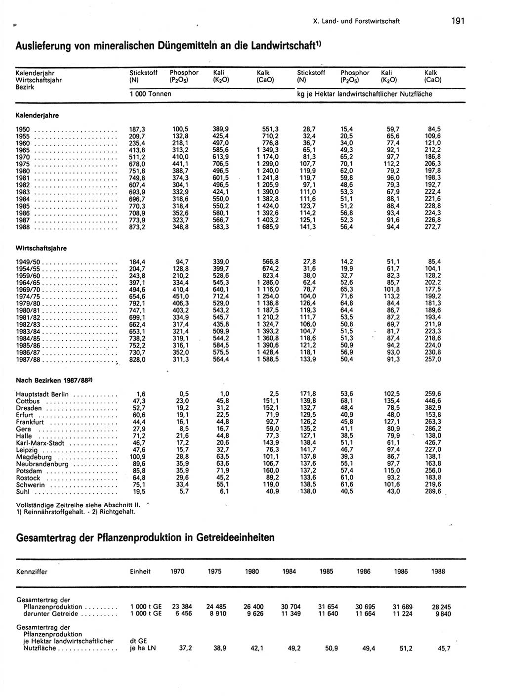 Statistisches Jahrbuch der Deutschen Demokratischen Republik (DDR) 1989, Seite 191 (Stat. Jb. DDR 1989, S. 191)