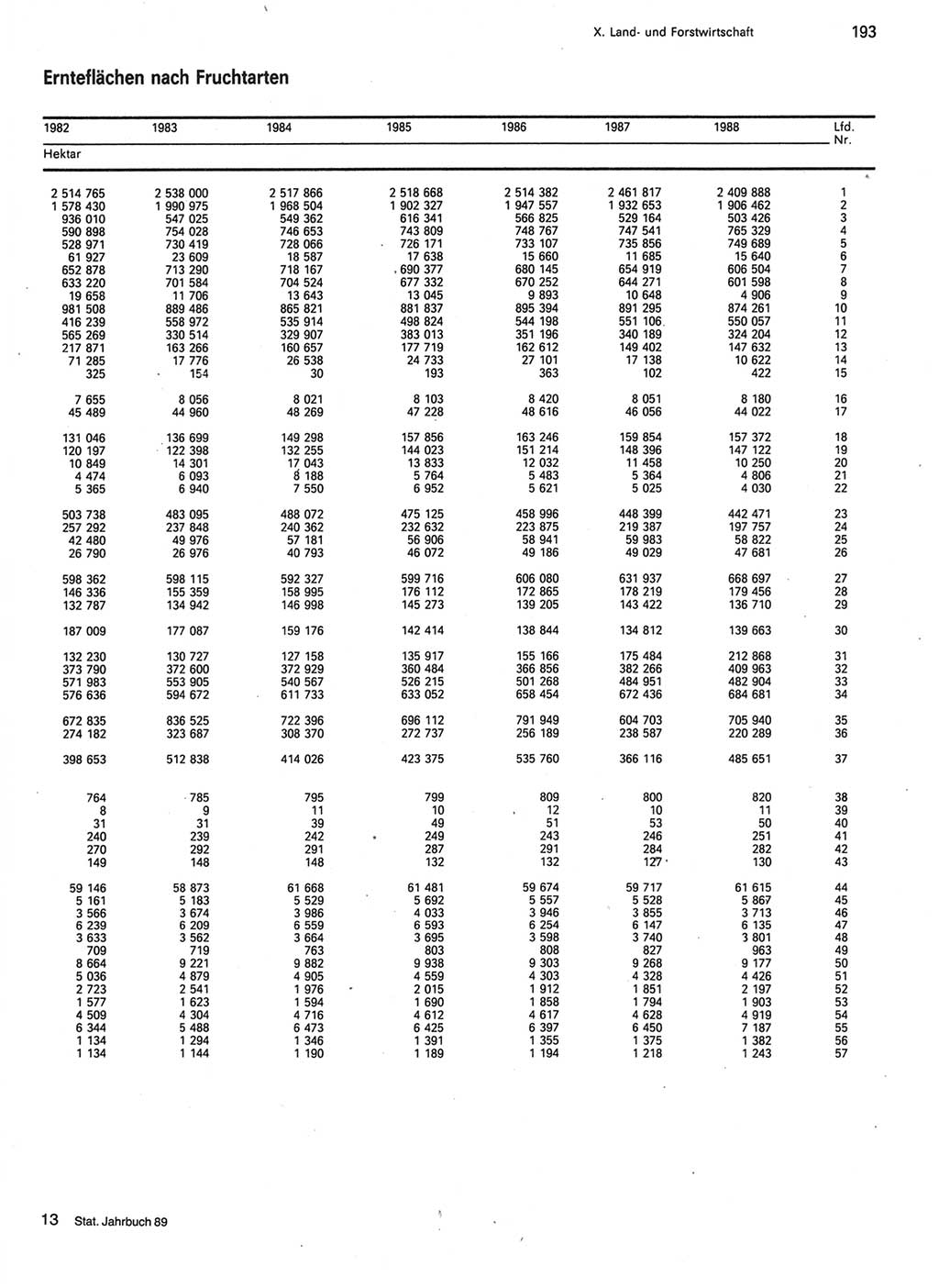 Statistisches Jahrbuch der Deutschen Demokratischen Republik (DDR) 1989, Seite 193 (Stat. Jb. DDR 1989, S. 193)