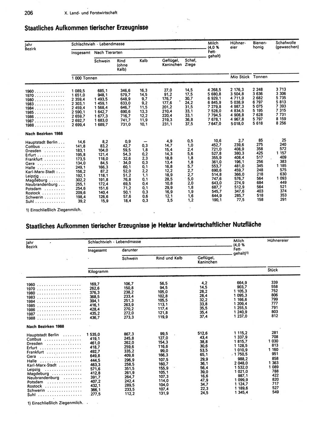 Statistisches Jahrbuch der Deutschen Demokratischen Republik (DDR) 1989, Seite 206 (Stat. Jb. DDR 1989, S. 206)