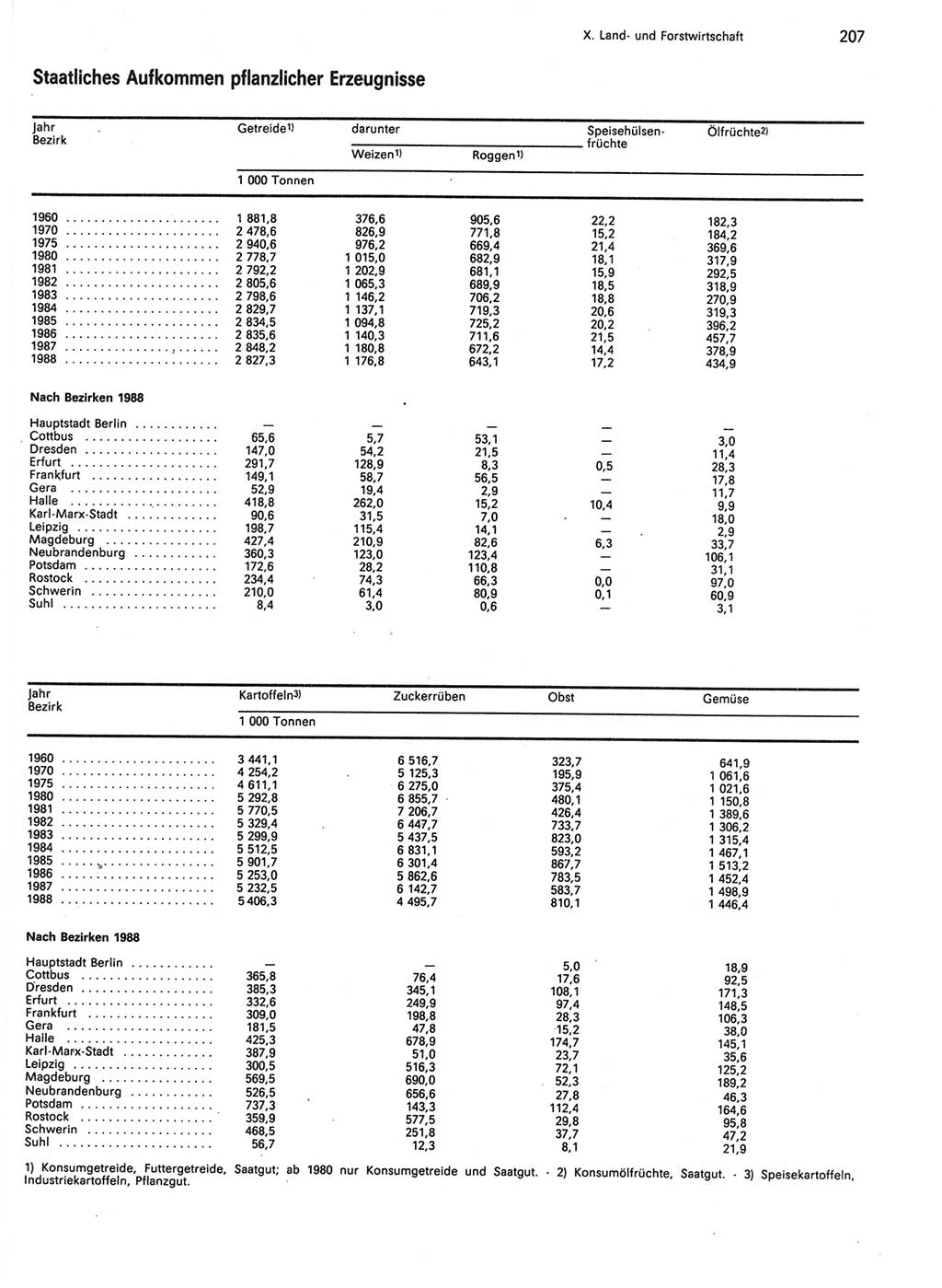 Statistisches Jahrbuch der Deutschen Demokratischen Republik (DDR) 1989, Seite 207 (Stat. Jb. DDR 1989, S. 207)