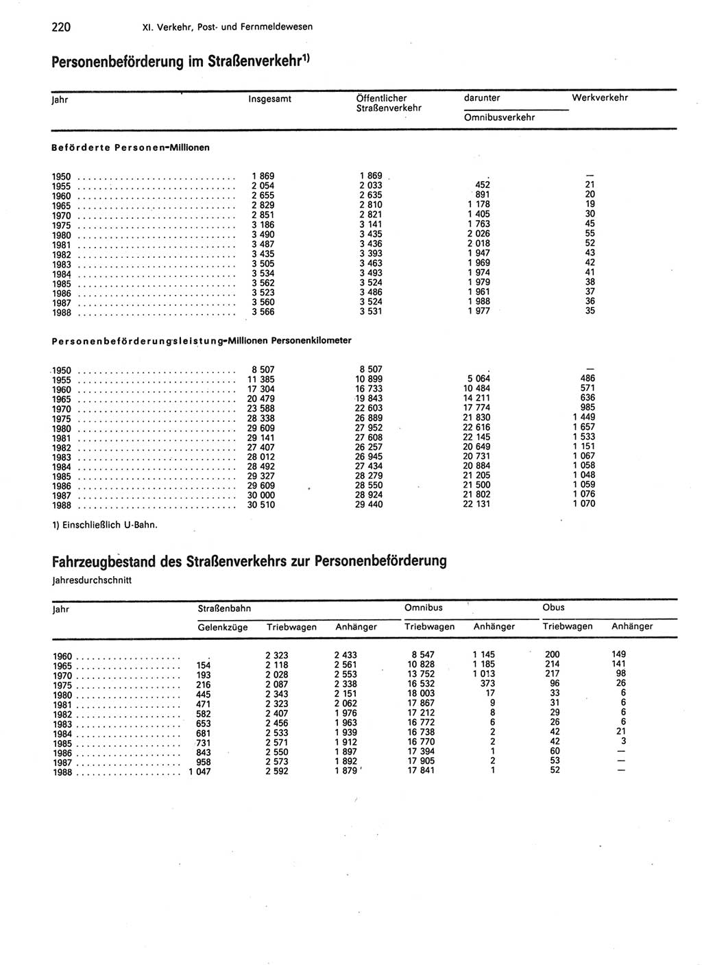 Statistisches Jahrbuch der Deutschen Demokratischen Republik (DDR) 1989, Seite 220 (Stat. Jb. DDR 1989, S. 220)