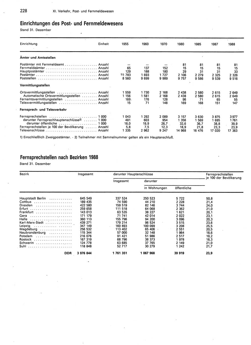 Statistisches Jahrbuch der Deutschen Demokratischen Republik (DDR) 1989, Seite 228 (Stat. Jb. DDR 1989, S. 228)