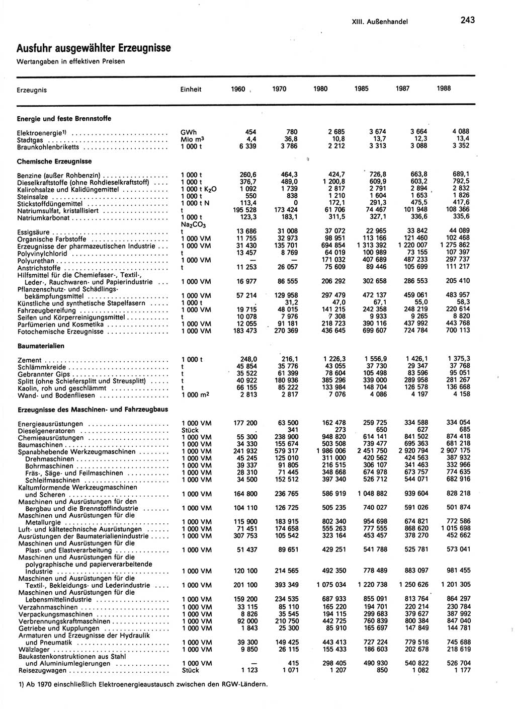 Statistisches Jahrbuch der Deutschen Demokratischen Republik (DDR) 1989, Seite 243 (Stat. Jb. DDR 1989, S. 243)