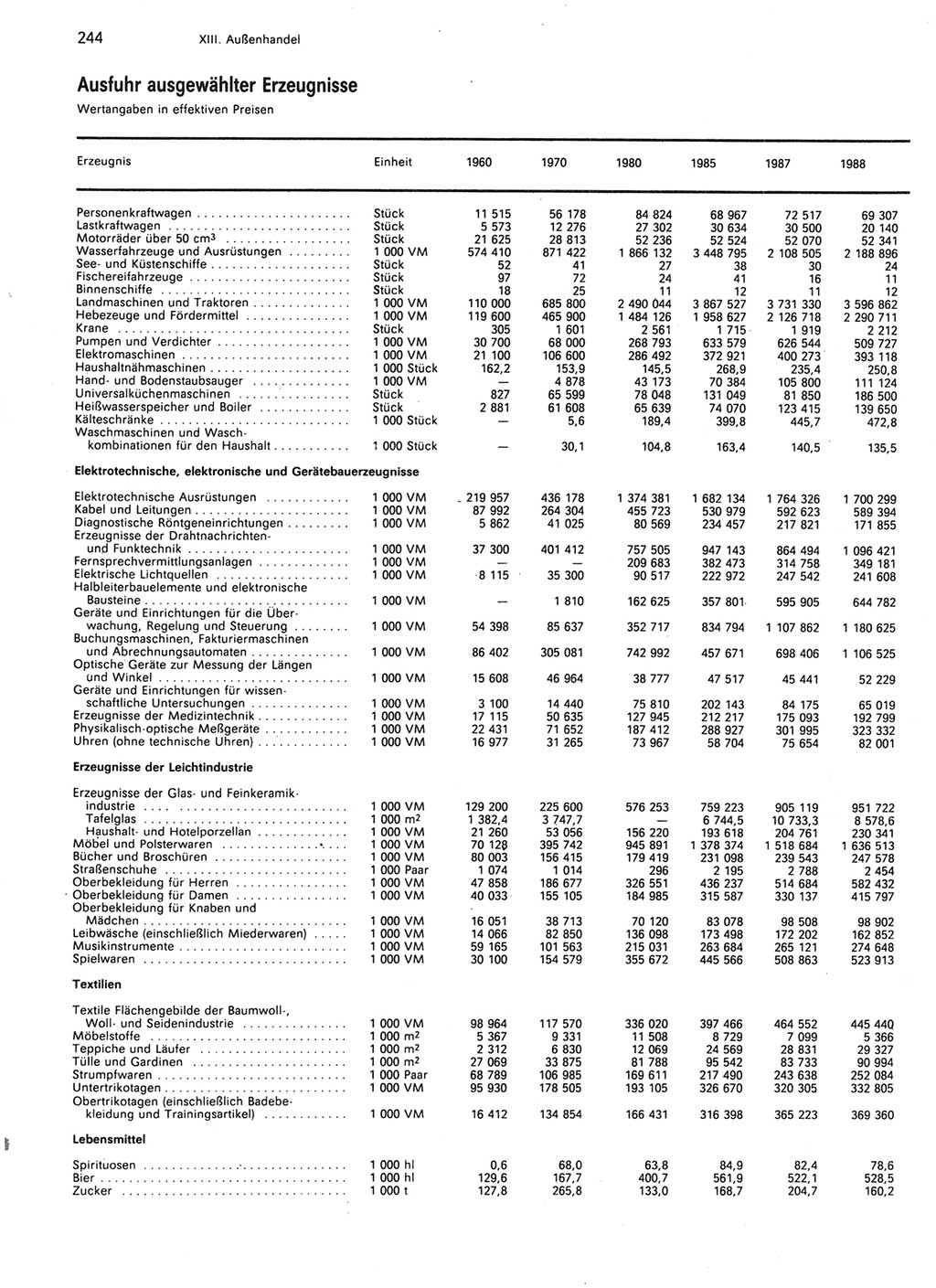 Statistisches Jahrbuch der Deutschen Demokratischen Republik (DDR) 1989, Seite 244 (Stat. Jb. DDR 1989, S. 244)