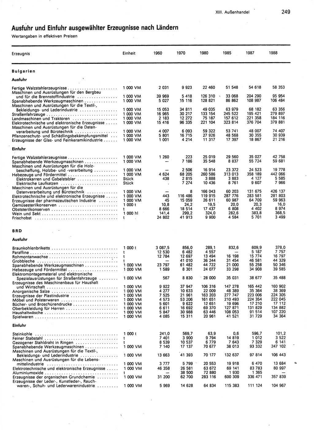 Statistisches Jahrbuch der Deutschen Demokratischen Republik (DDR) 1989, Seite 249 (Stat. Jb. DDR 1989, S. 249)