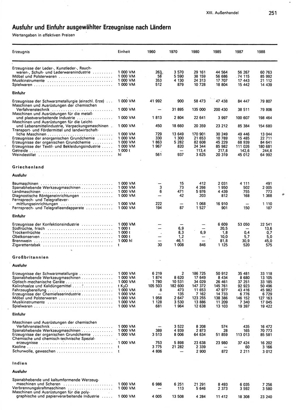 Statistisches Jahrbuch der Deutschen Demokratischen Republik (DDR) 1989, Seite 251 (Stat. Jb. DDR 1989, S. 251)