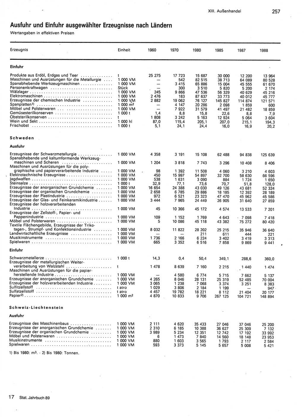 Statistisches Jahrbuch der Deutschen Demokratischen Republik (DDR) 1989, Seite 257 (Stat. Jb. DDR 1989, S. 257)