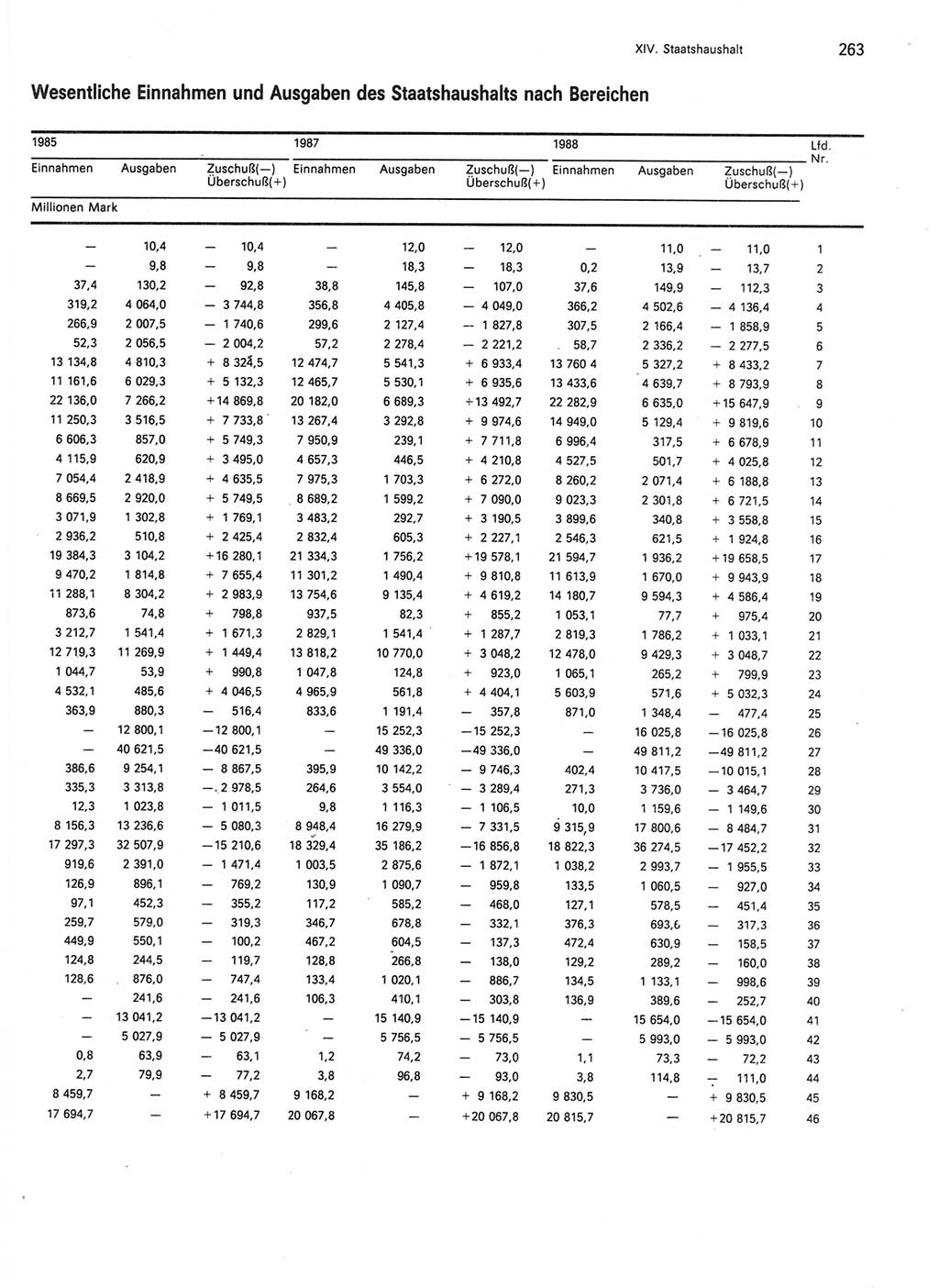 Statistisches Jahrbuch der Deutschen Demokratischen Republik (DDR) 1989, Seite 263 (Stat. Jb. DDR 1989, S. 263)