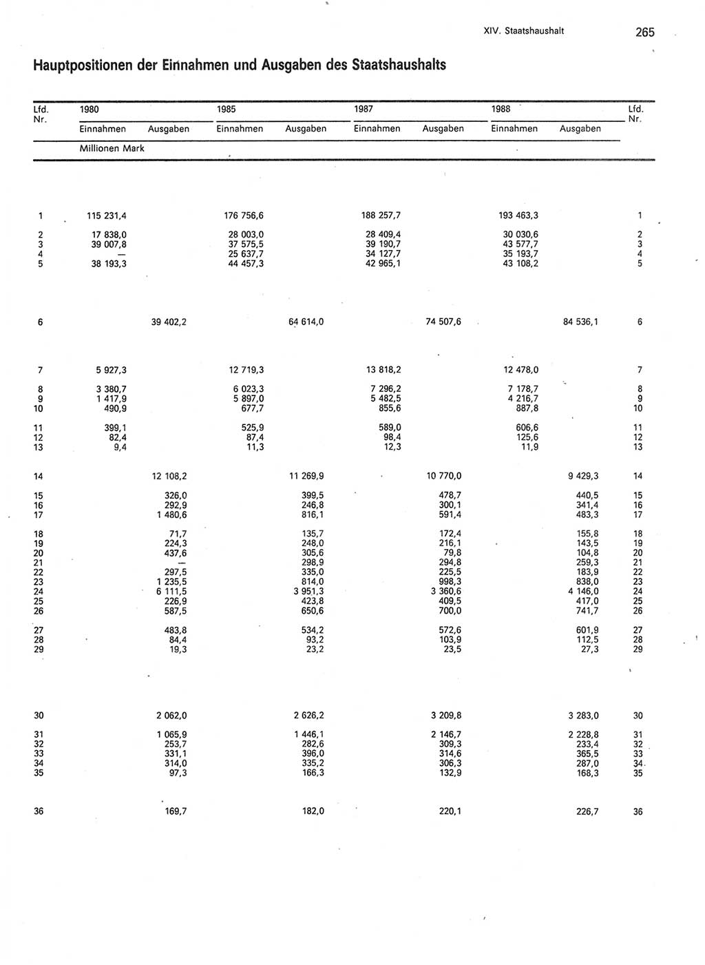 Statistisches Jahrbuch der Deutschen Demokratischen Republik (DDR) 1989, Seite 265 (Stat. Jb. DDR 1989, S. 265)