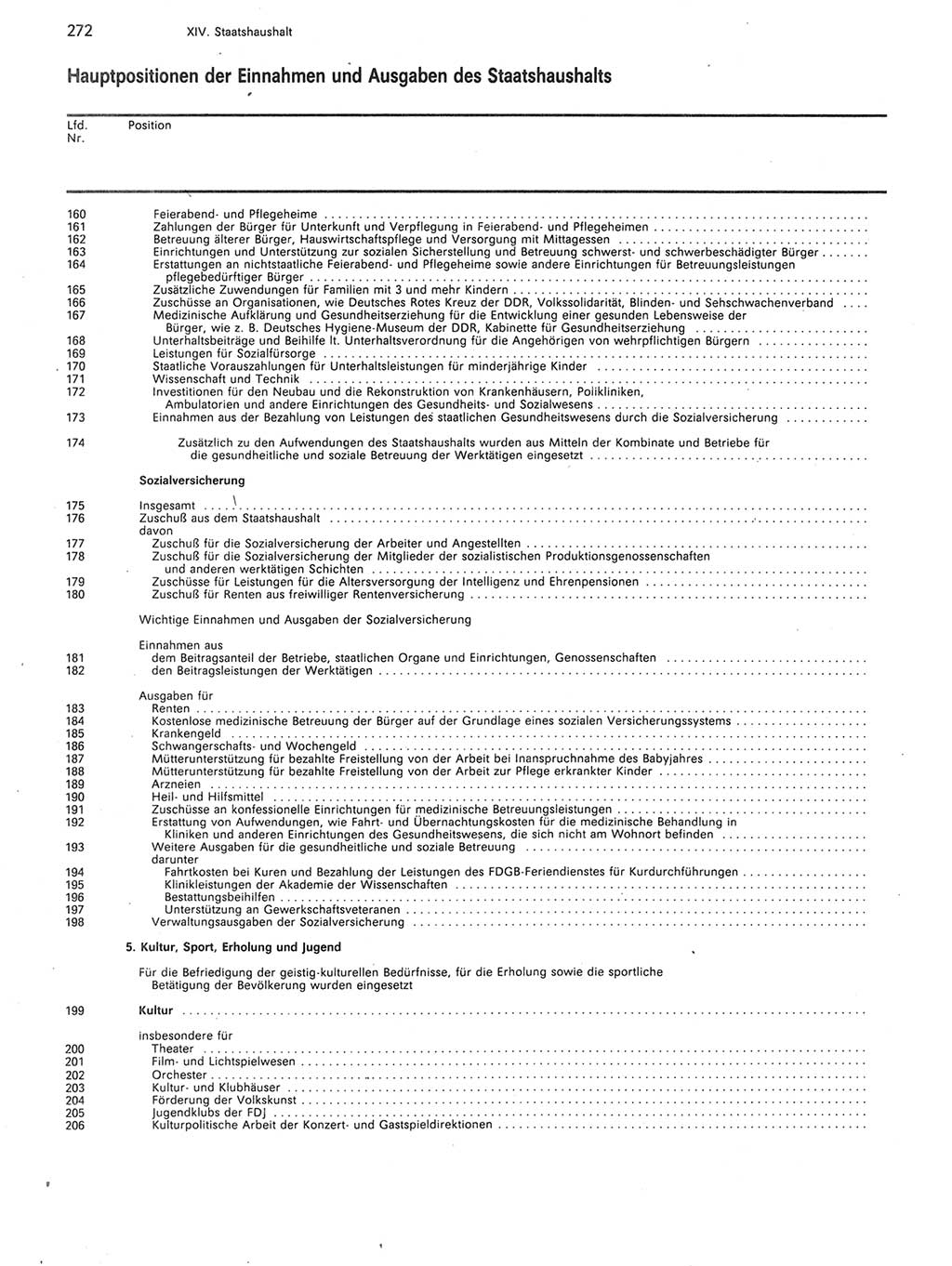 Statistisches Jahrbuch der Deutschen Demokratischen Republik (DDR) 1989, Seite 272 (Stat. Jb. DDR 1989, S. 272)