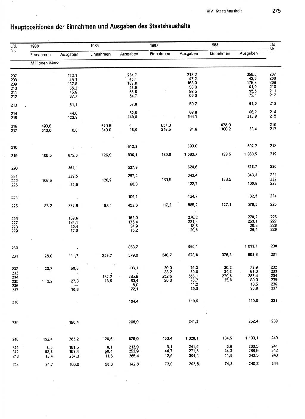 Statistisches Jahrbuch der Deutschen Demokratischen Republik (DDR) 1989, Seite 275 (Stat. Jb. DDR 1989, S. 275)