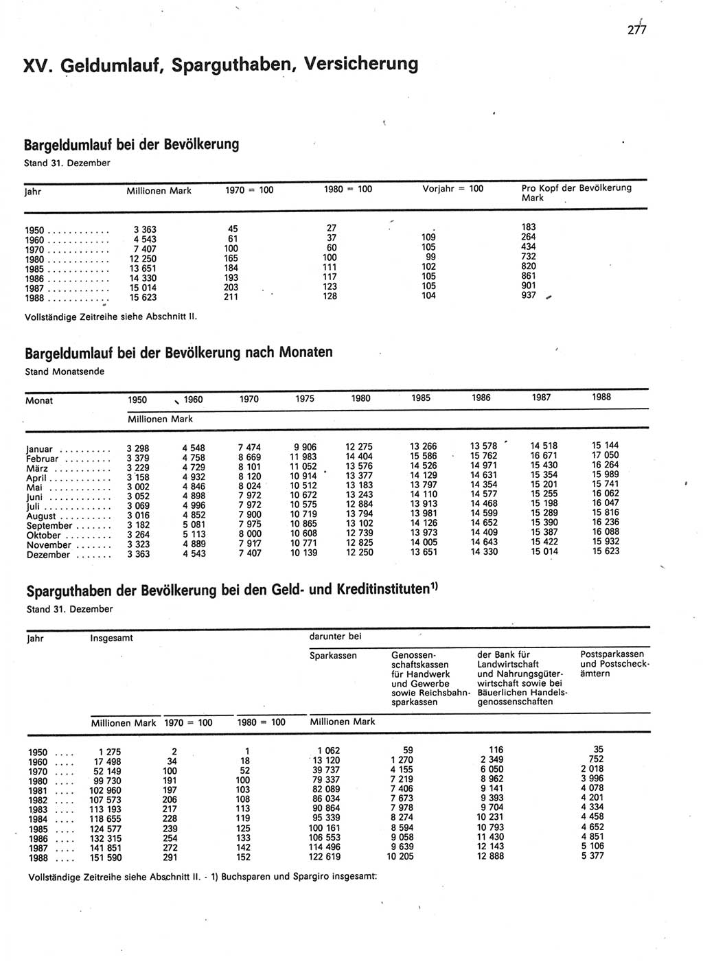 Statistisches Jahrbuch der Deutschen Demokratischen Republik (DDR) 1989, Seite 277 (Stat. Jb. DDR 1989, S. 277)