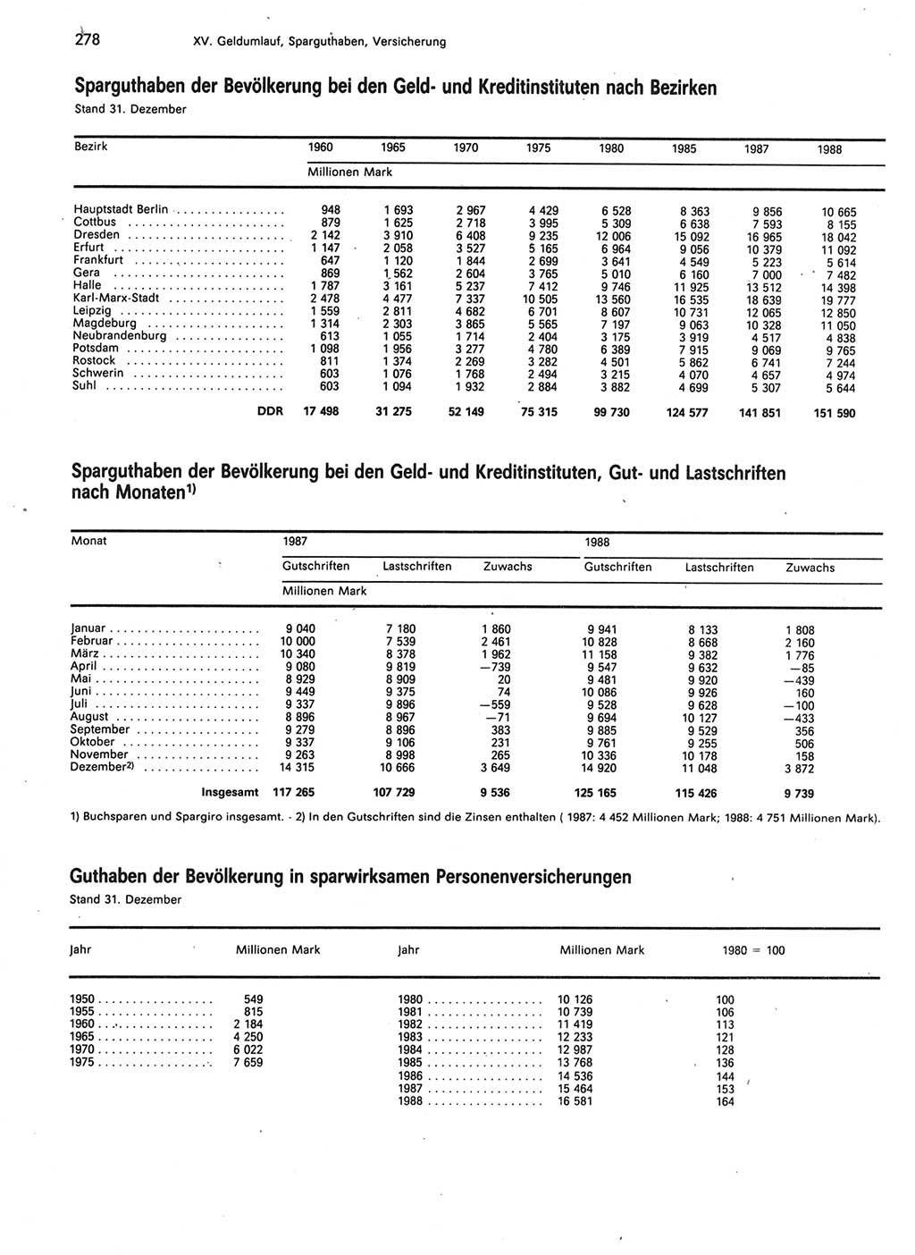 Statistisches Jahrbuch der Deutschen Demokratischen Republik (DDR) 1989, Seite 278 (Stat. Jb. DDR 1989, S. 278)