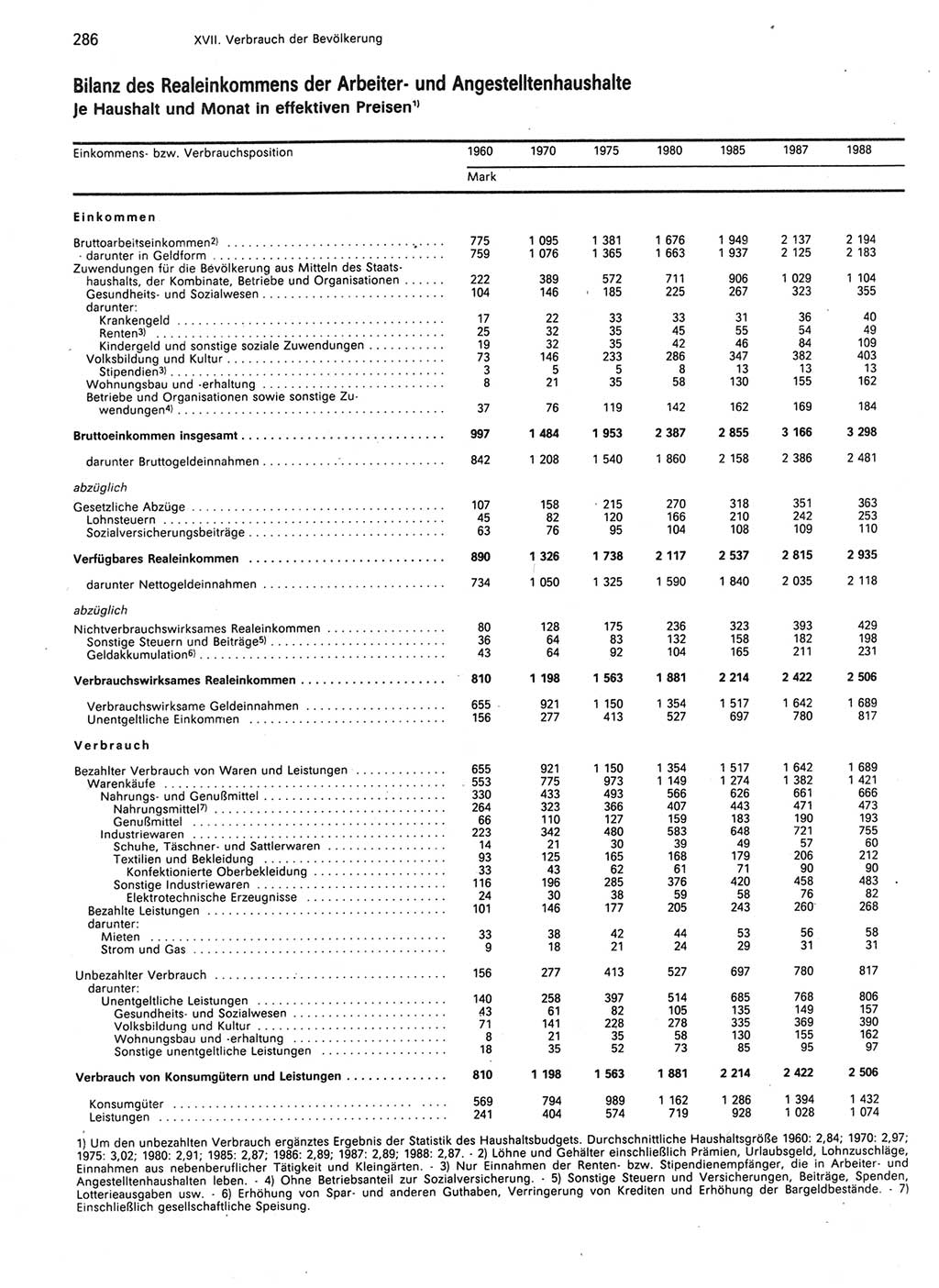 Statistisches Jahrbuch der Deutschen Demokratischen Republik (DDR) 1989, Seite 286 (Stat. Jb. DDR 1989, S. 286)