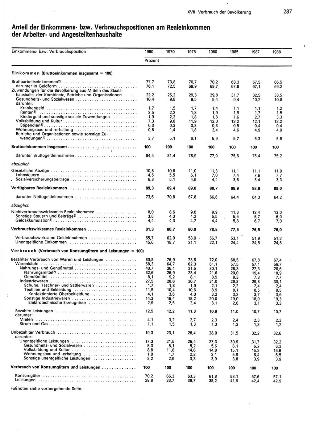 Statistisches Jahrbuch der Deutschen Demokratischen Republik (DDR) 1989, Seite 287 (Stat. Jb. DDR 1989, S. 287)