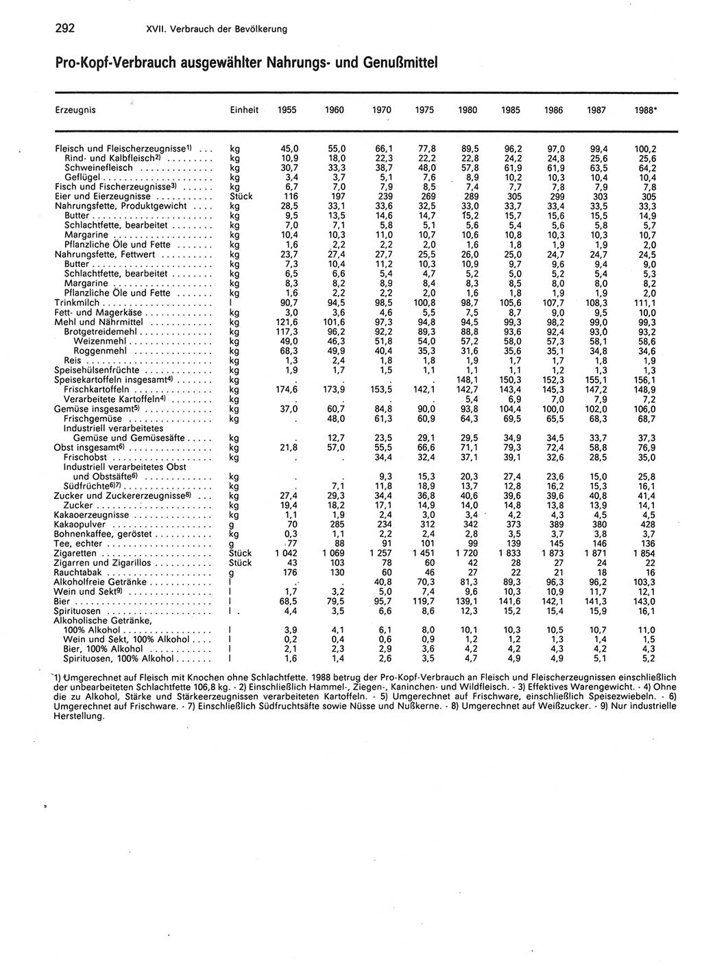 Statistisches Jahrbuch der Deutschen Demokratischen Republik (DDR) 1989, Seite 292 (Stat. Jb. DDR 1989, S. 292)